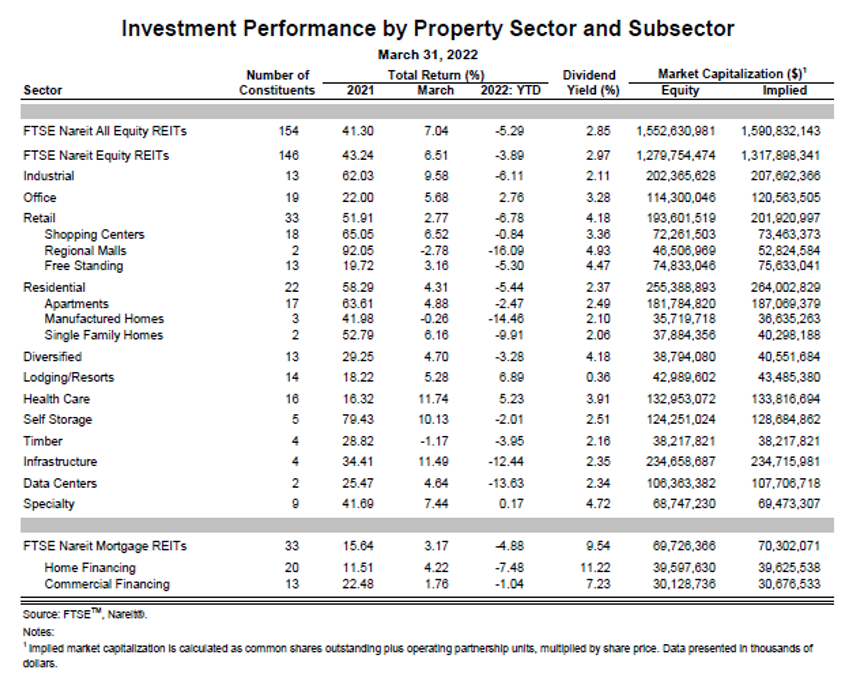 03312022-InvestmentSectorPerformance