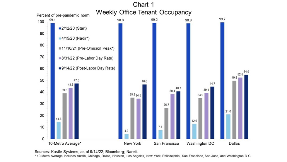 return to office surges