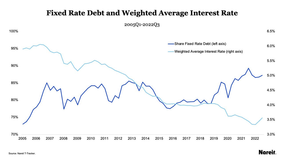 Fixed Rate Debt and Weighted Average Interest Rate