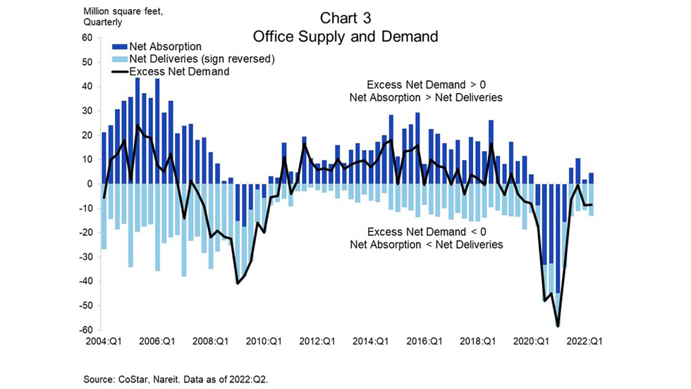 Office Supply and Demand