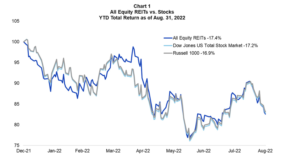 All Equity REITs vs Stocks