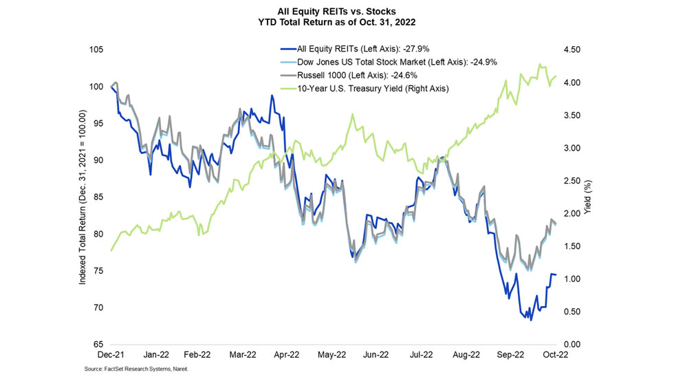 All Equity REITs vs Stocks