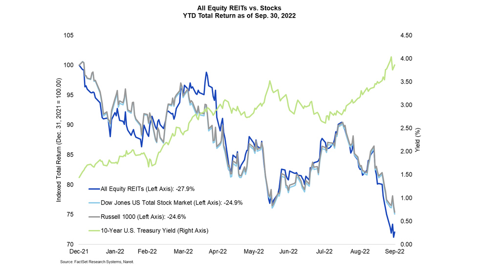 All Equity REITs vs Stocks