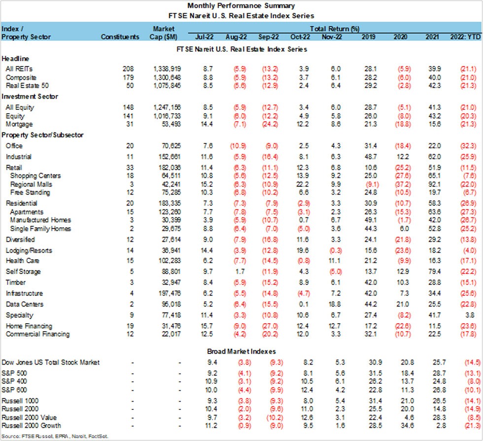 Monthly Performance Summary FTSE Nareit U.S. Real Estate Index Series