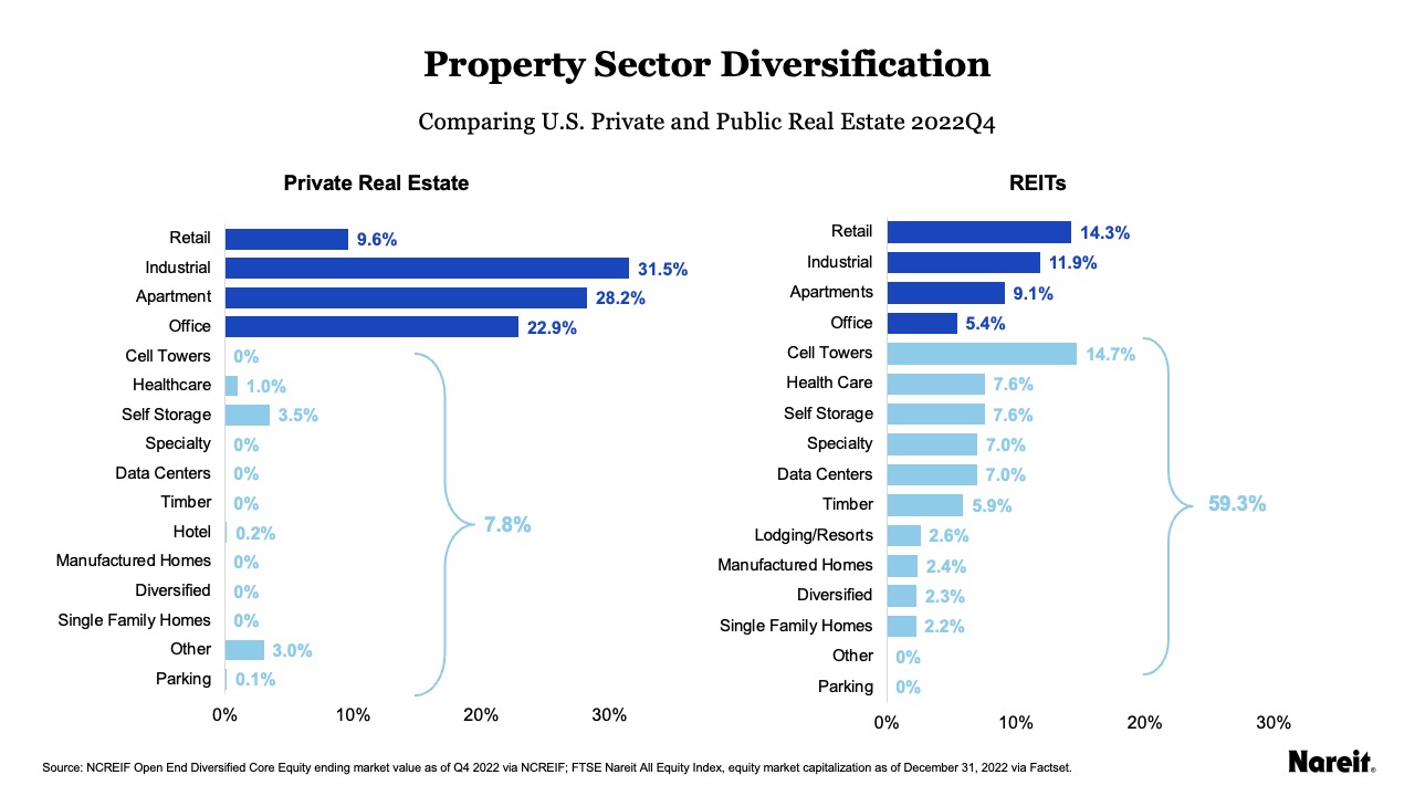 Property Sector Diversification