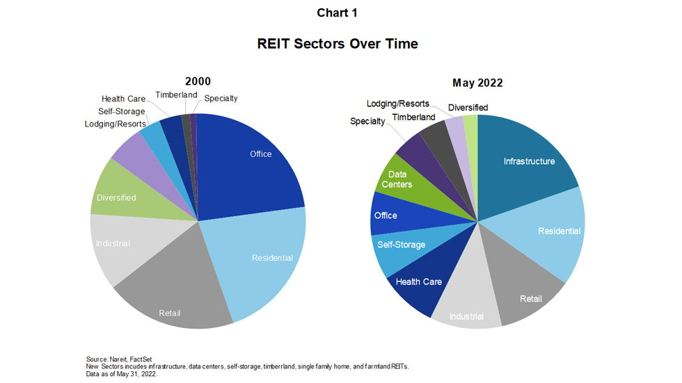 REIT Sectors Over Time