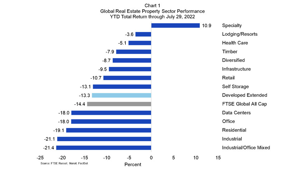 Global Real Estate Property Sector Performance