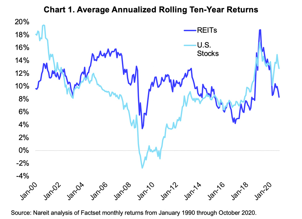 Long Term Returns Chart 1