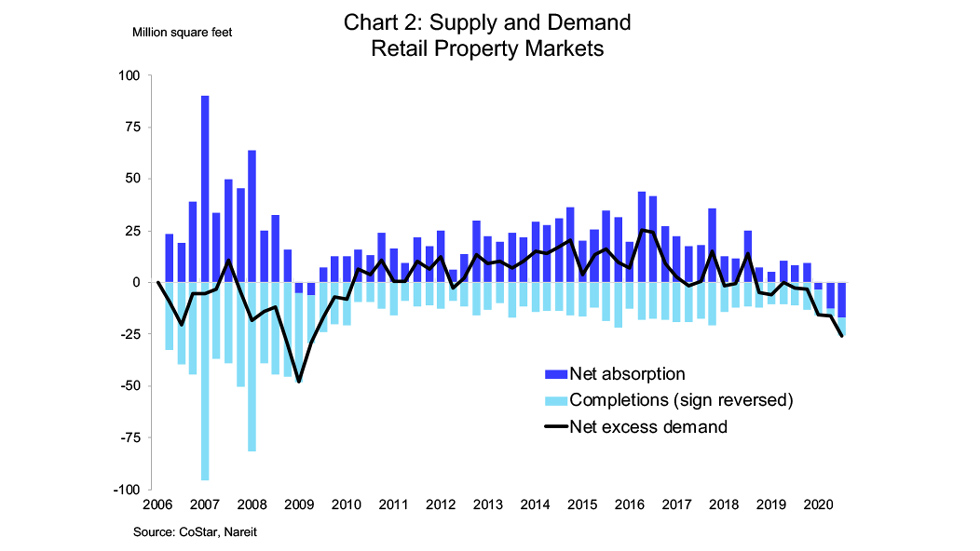 Q3 CRE Markets Chart 2