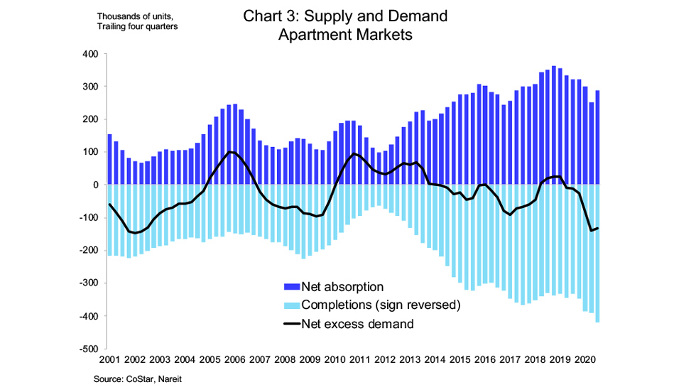 Q3 CRE Markets Chart 3