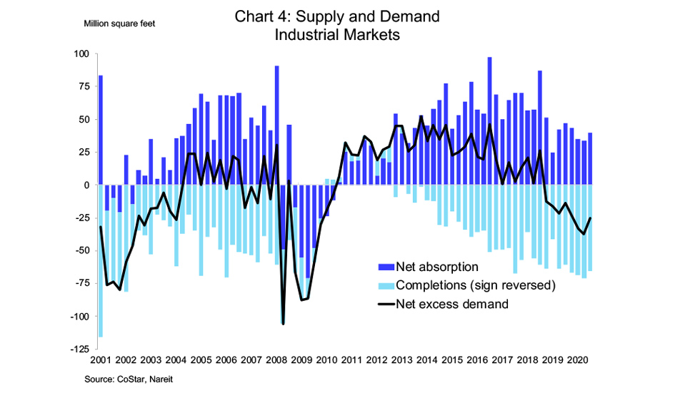 Q3 CRE Markets Chart 4