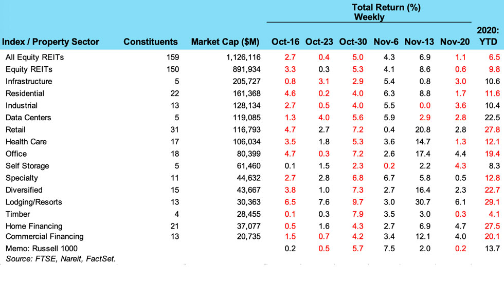 Weekly returns chart for 11/23