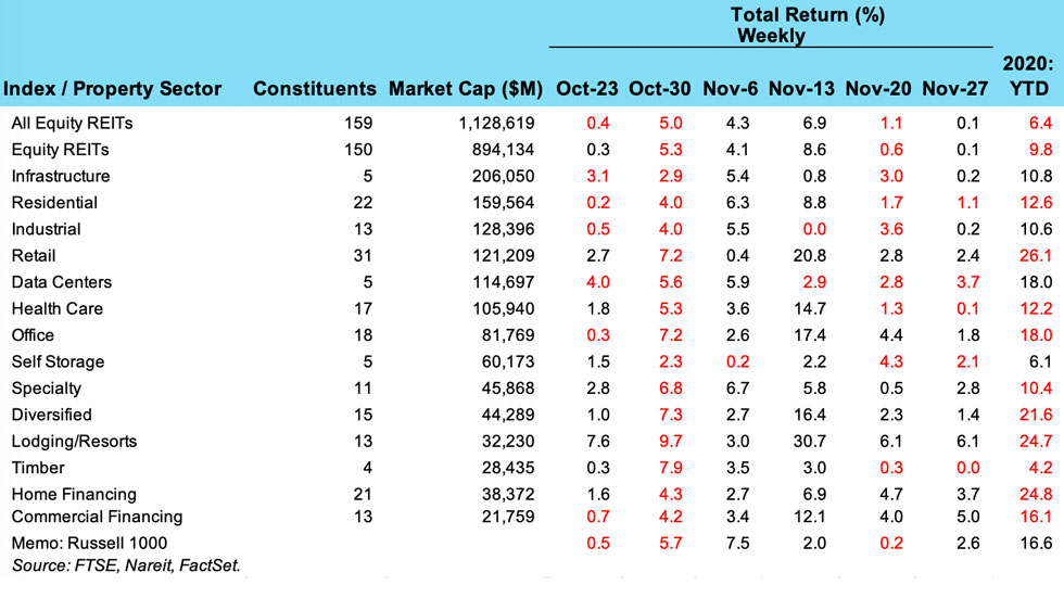 11/30 REIT chart