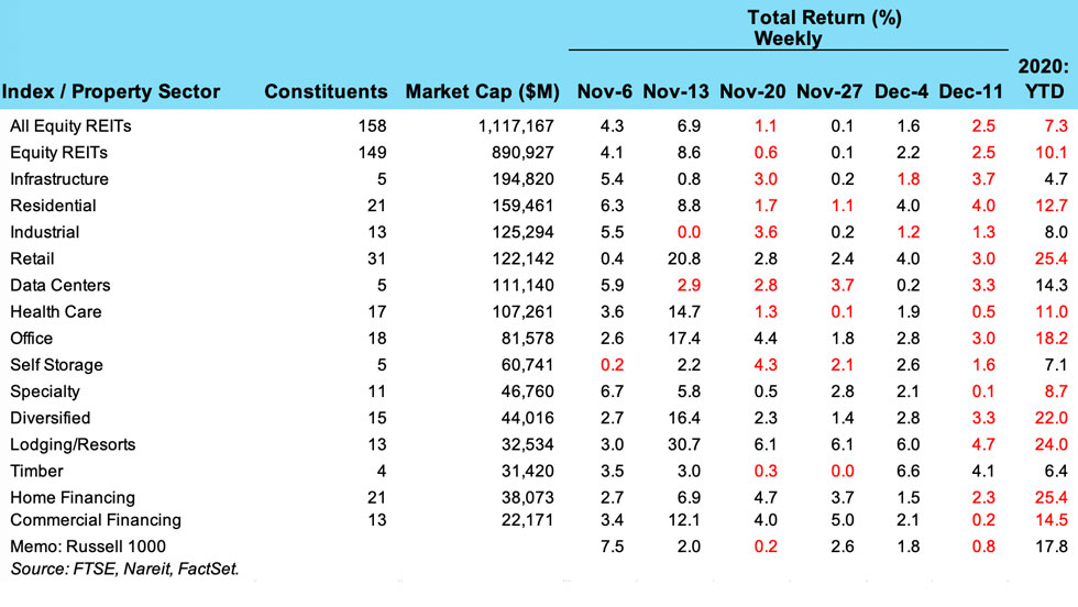 REIT chart for December 14th