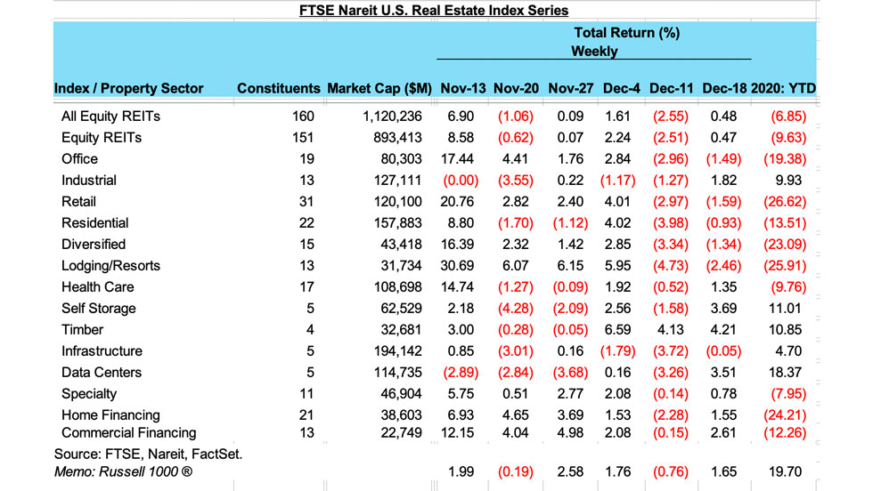 REIT Returns 12/21