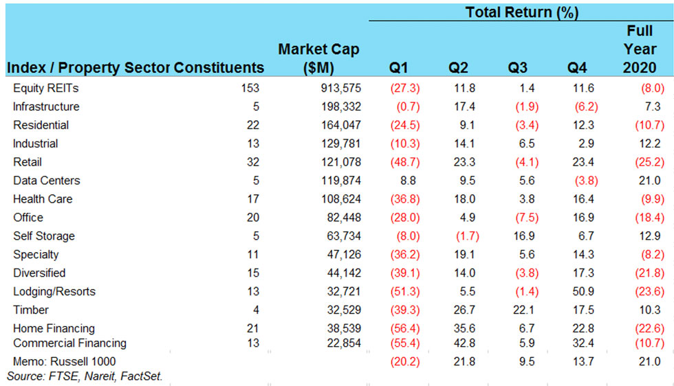 2020 REIT market Cap results