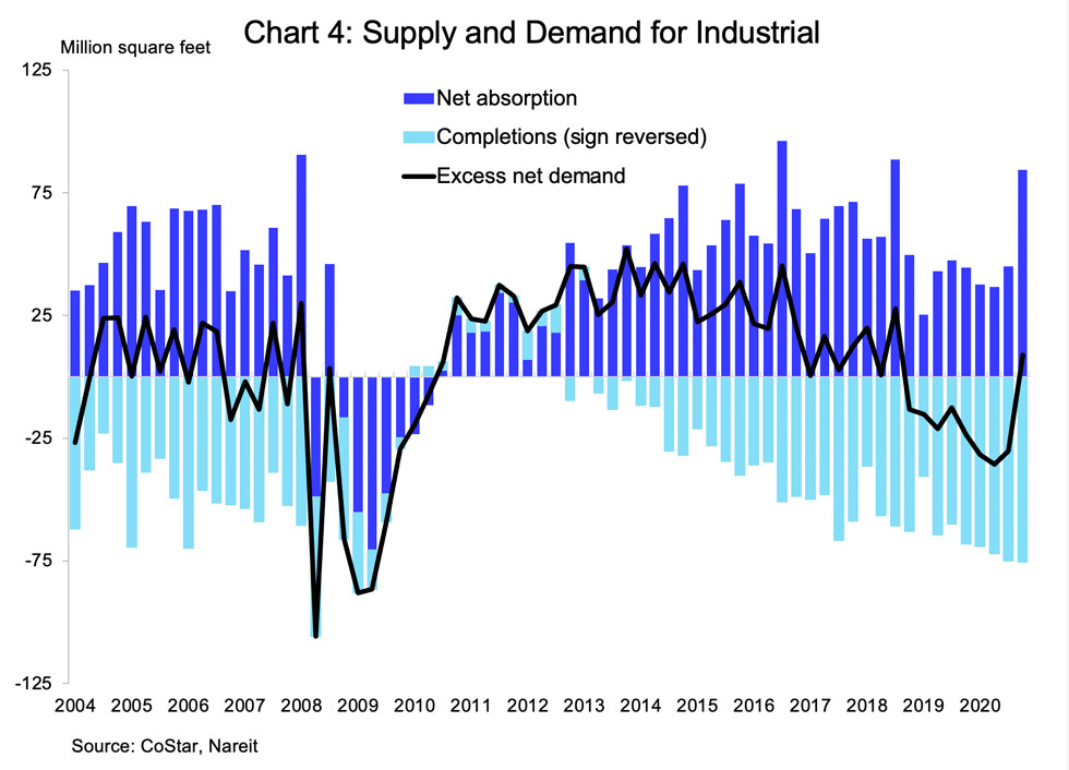 2020 Q4 CRE Chart 4