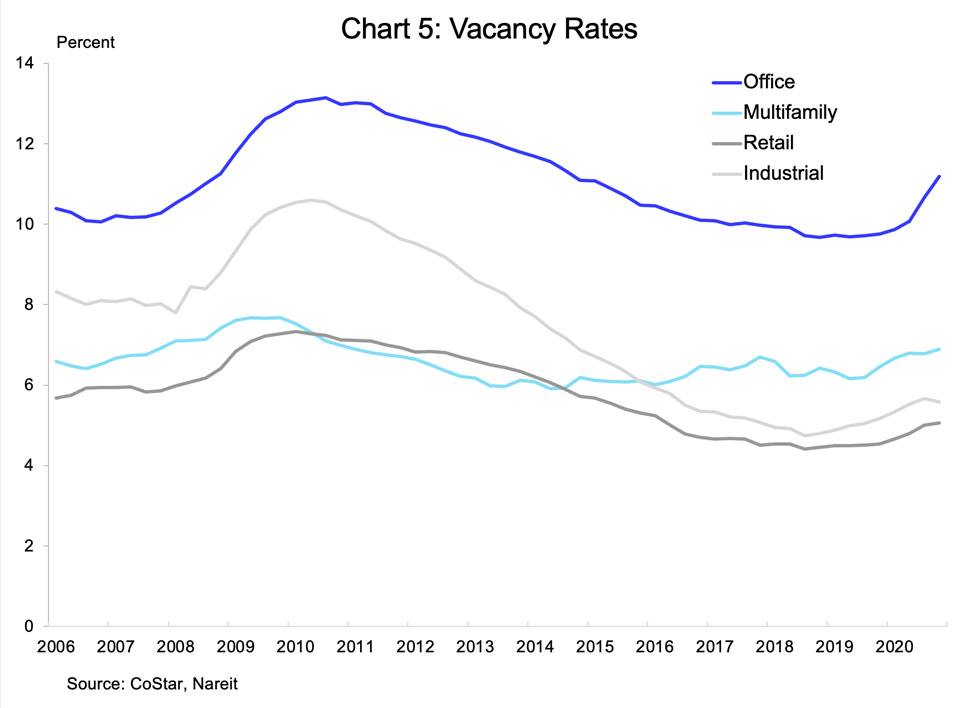 2020 Q4 CRE Chart 5