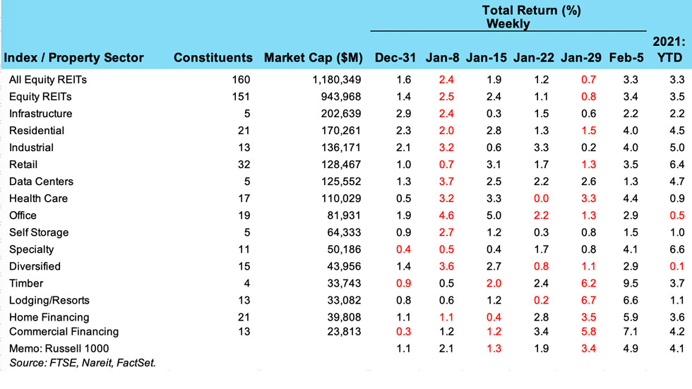 Weekly REIT Returns chart for Feb 8th