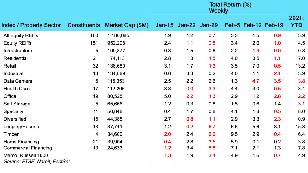 Weekly REIT returns chart for Feb 22nd