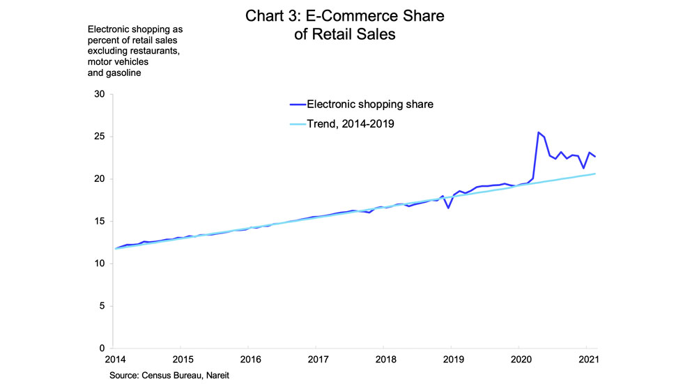 E-Commerce Share of Reatial Sales chart