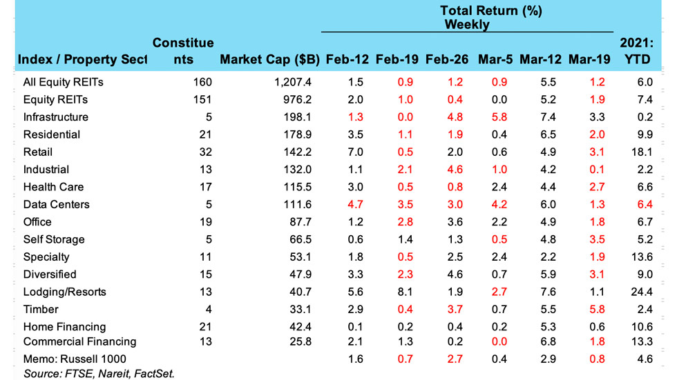 Weekly REIT Returns chart for 3/21