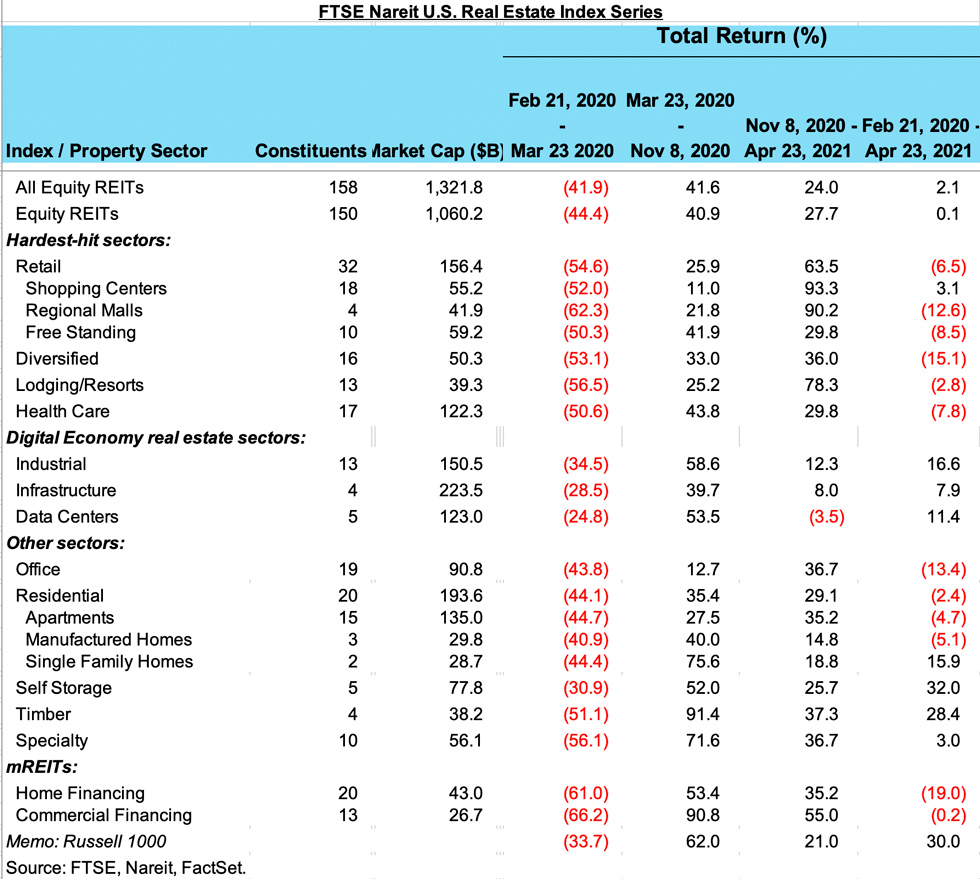 REIT Stocks Return to Pre-Pandemic High tabel