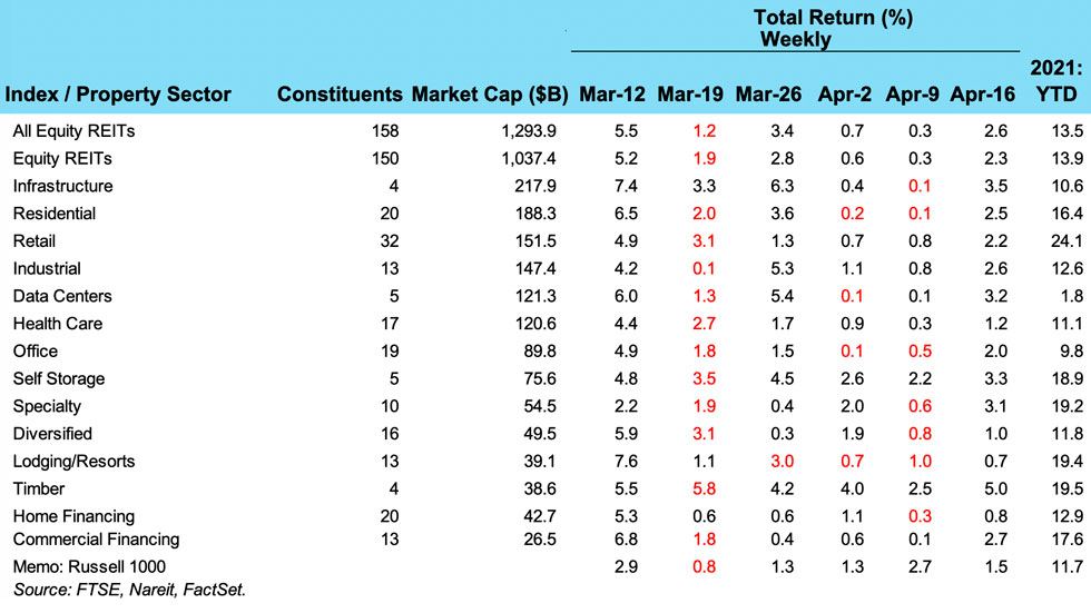 Weekly REIT returns for April 19