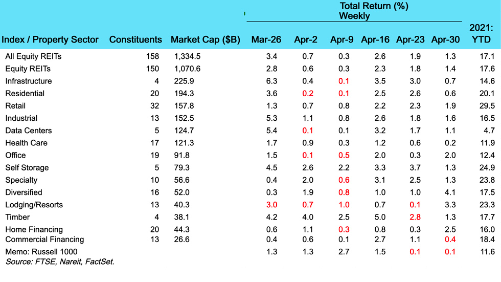 Weekly REIT Returns chart for 05/04