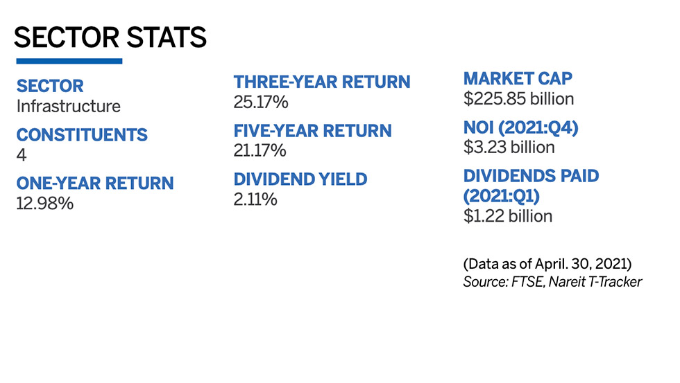 Industrial sector chart 2