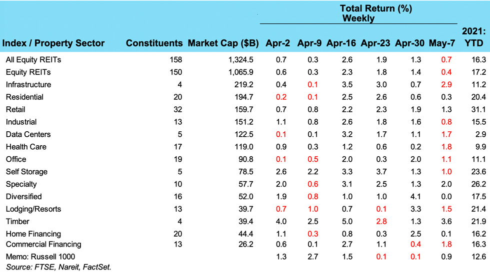 Weekly REIT Returns chart for 05/10