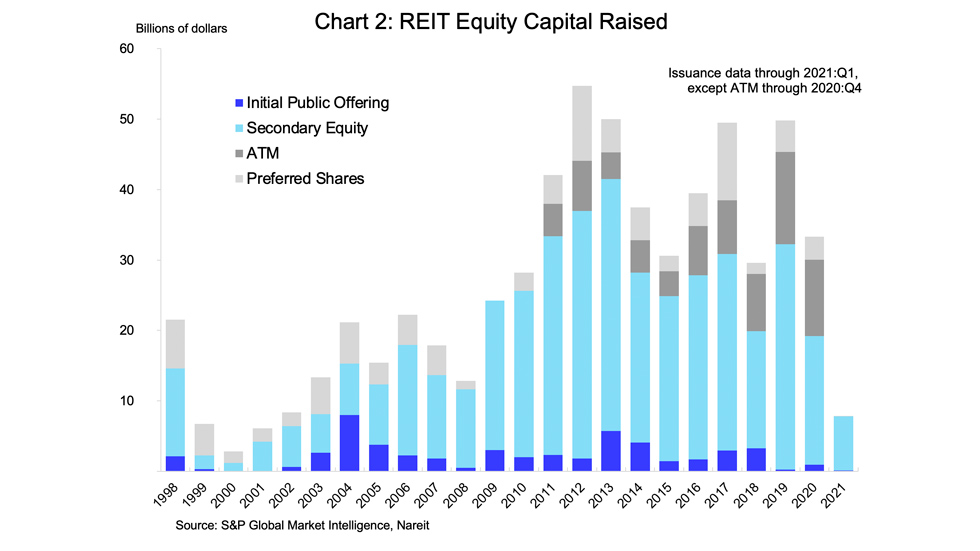 Reits and Interest rates chart 02