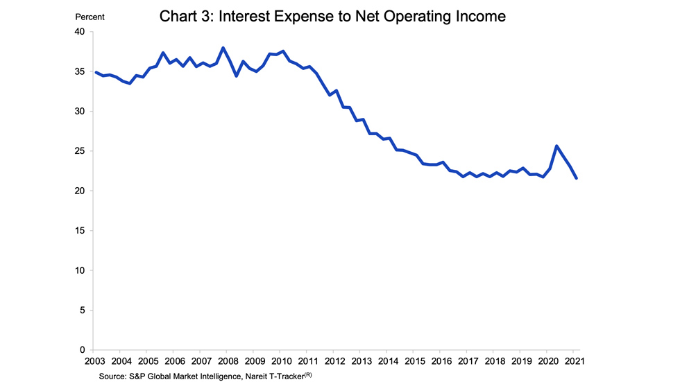 Reits and Interest rates chart 03