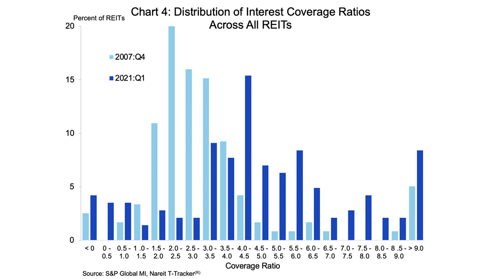 Reits and Interest rates chart 04