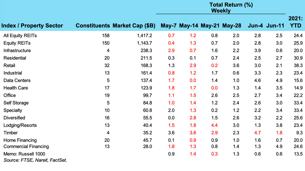 Weekly REIT Returns chart for 06/15