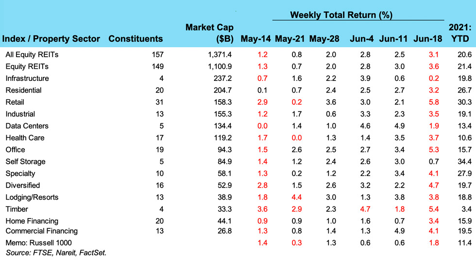 Weekly reit chart for Jun e21