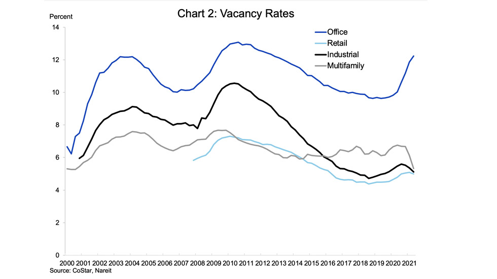 Vacancy Rates