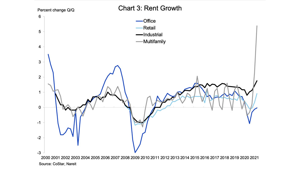 Rent Growth