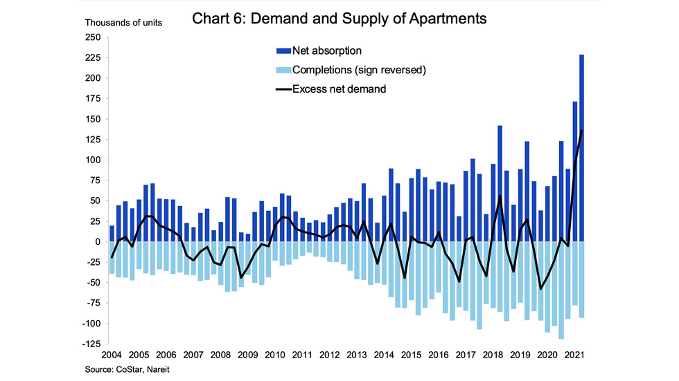 Apartment demand