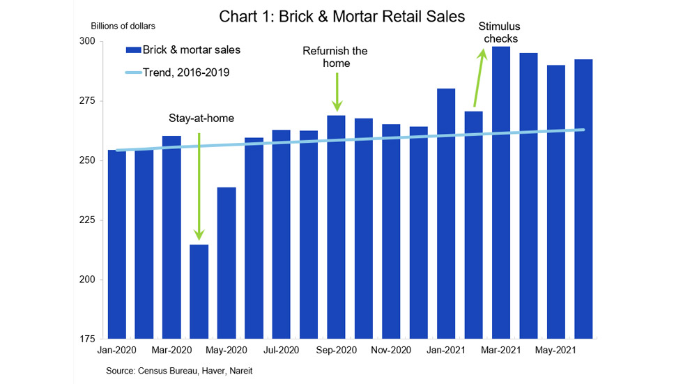 2021 Retail Sales