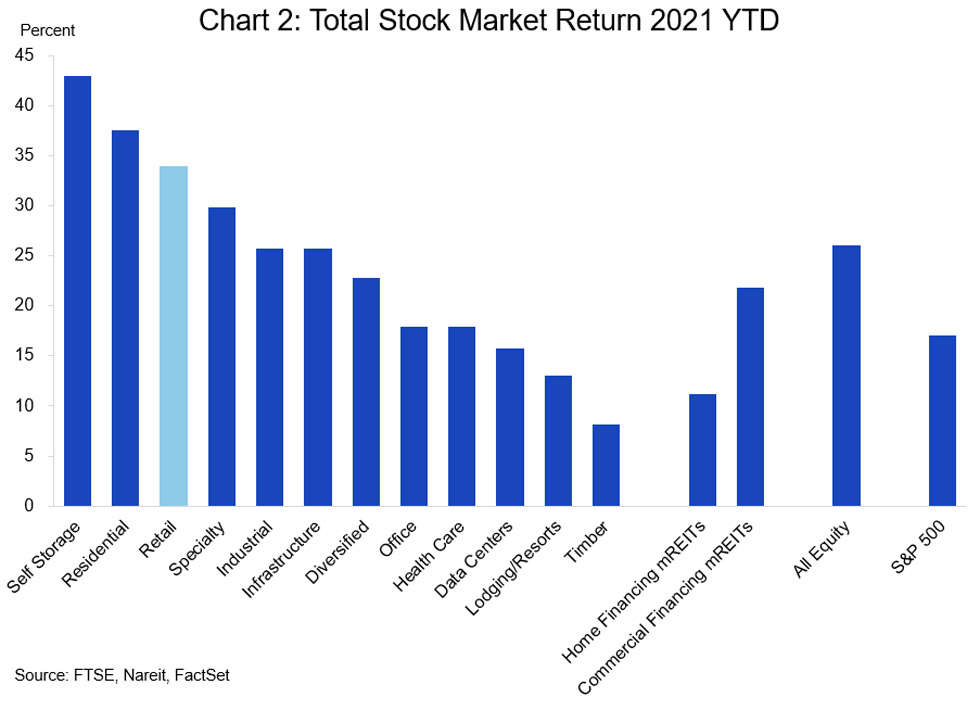 2021 Retail Sales