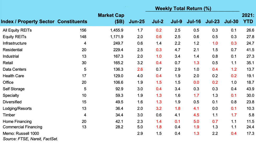 Weekly REIT Returns chart for 08/03