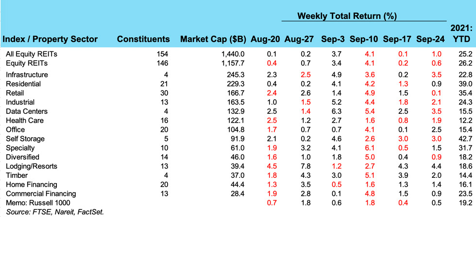 Weekly REIT Returns chart for 09/28