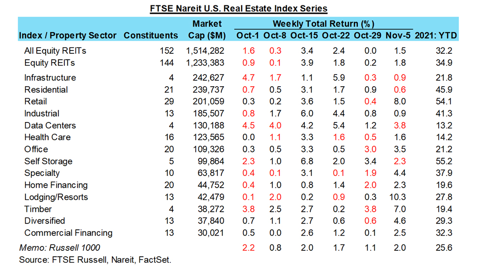 Weekly REIT returns chart for 11/07