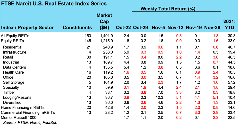 Weekly REIT Returns chart for 11/30