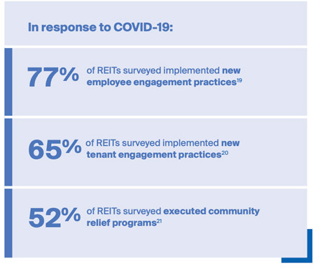 REIT response to covid-19