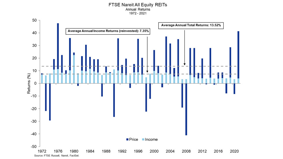 Chart of yearly REIT returns.