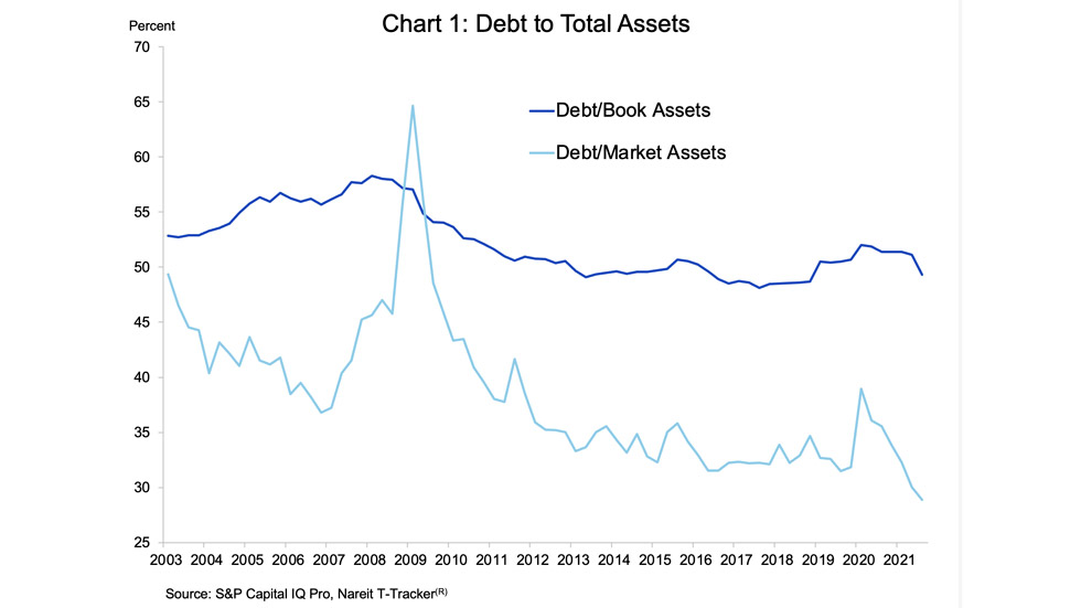 REITs and Interest Rates - Chart 1