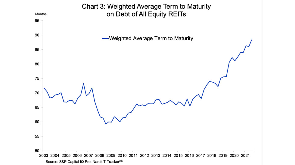 REITs and Interest Rates - Chart 3