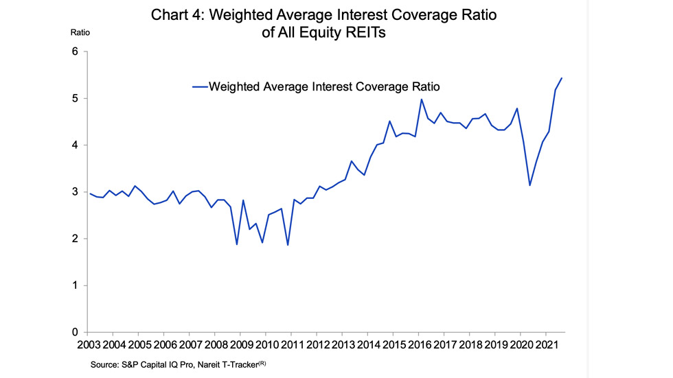 REITs and Interest Rates - Chart 4